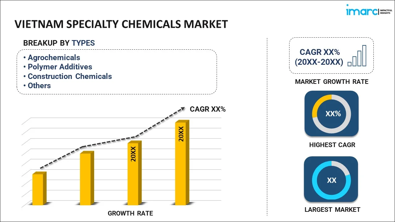 Figure 5: Market of specialty chemicals industry in Vietnam. Source: Imarc.