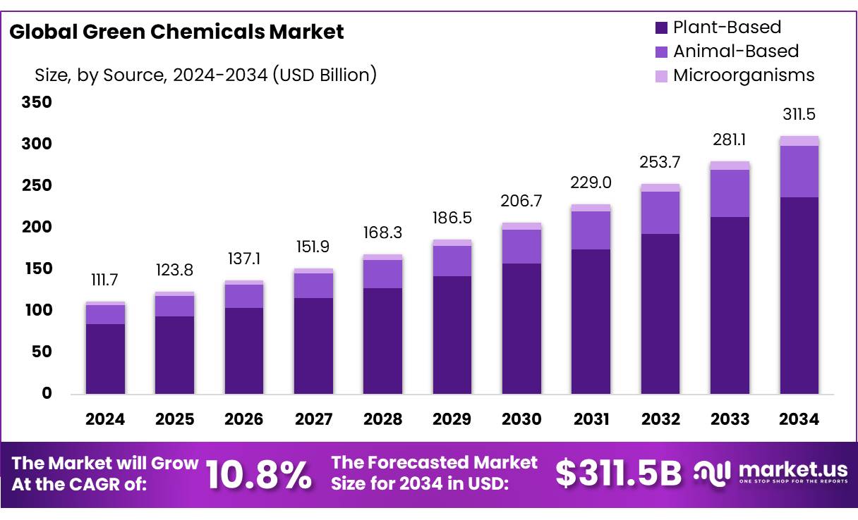 Figure 3: Global Green Chemicals Market Size (2024-2034), Source: Market.us
