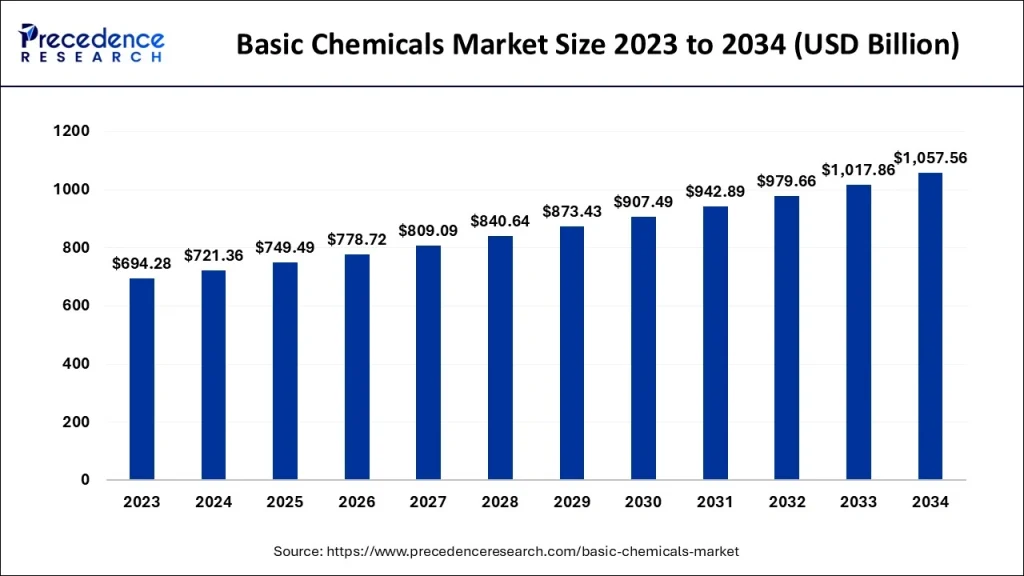 Ảnh 2: Quy mô thị trường hóa chất cơ bản (2023-2034), nguồn: Precedence Research