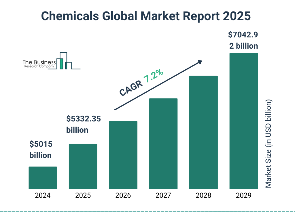 Figure 1: Chemical Market Size and Growth Rate (2024-2029), source: Chemical Market Report 2025
